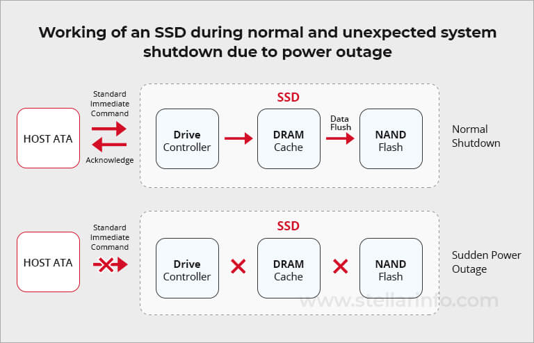 在正常和意外关机期间使用nvme固态硬盘