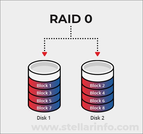 RAID 0