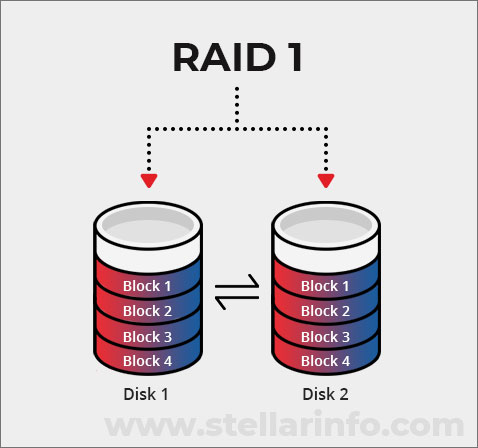 RAID 1