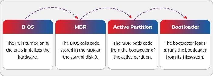What is MBR? – Everything You Need to Know About Master Boot Record ...